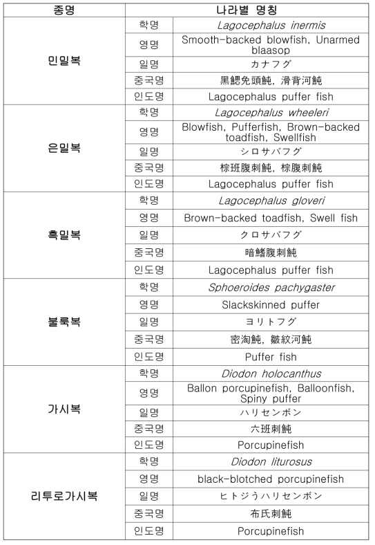 주요 수입국가별 명칭 및 학명 계 속