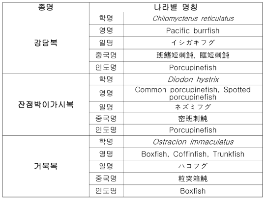 주요 수입국가별 명칭 및 학명 계 속