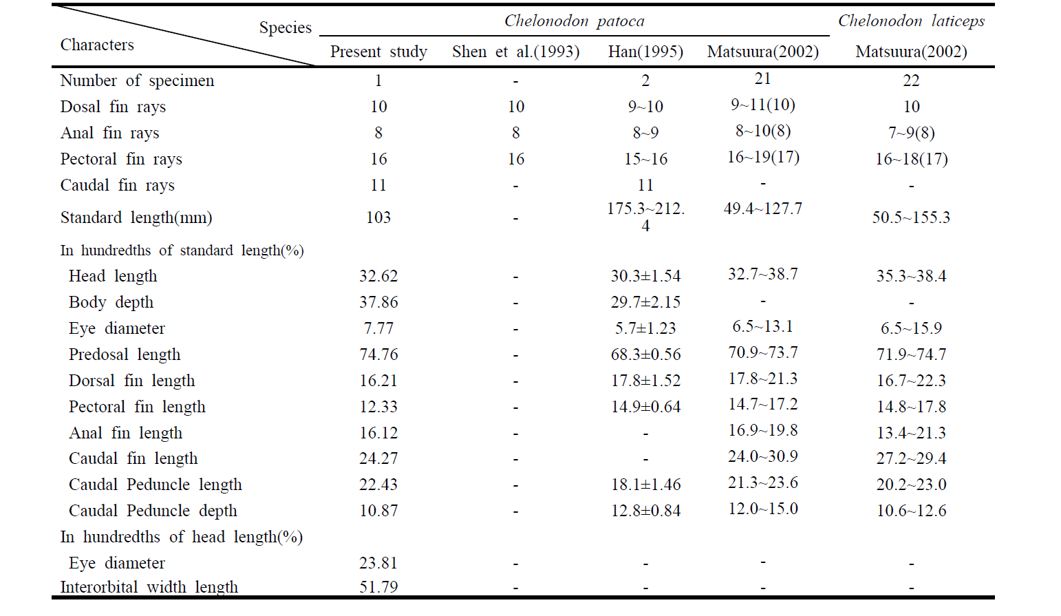 Comparison of meristic characters and measuring characteristic of Chelonodon patoca and Chelonodon laticeps