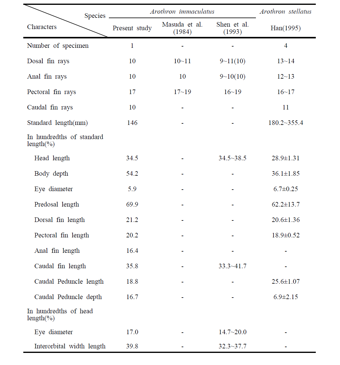 Comparison of meristic characters and measuring characteristic of Arothron immaculatus and Arothron stellatus