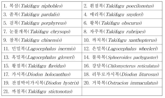 수입(식용) 가능한 복어의 종류