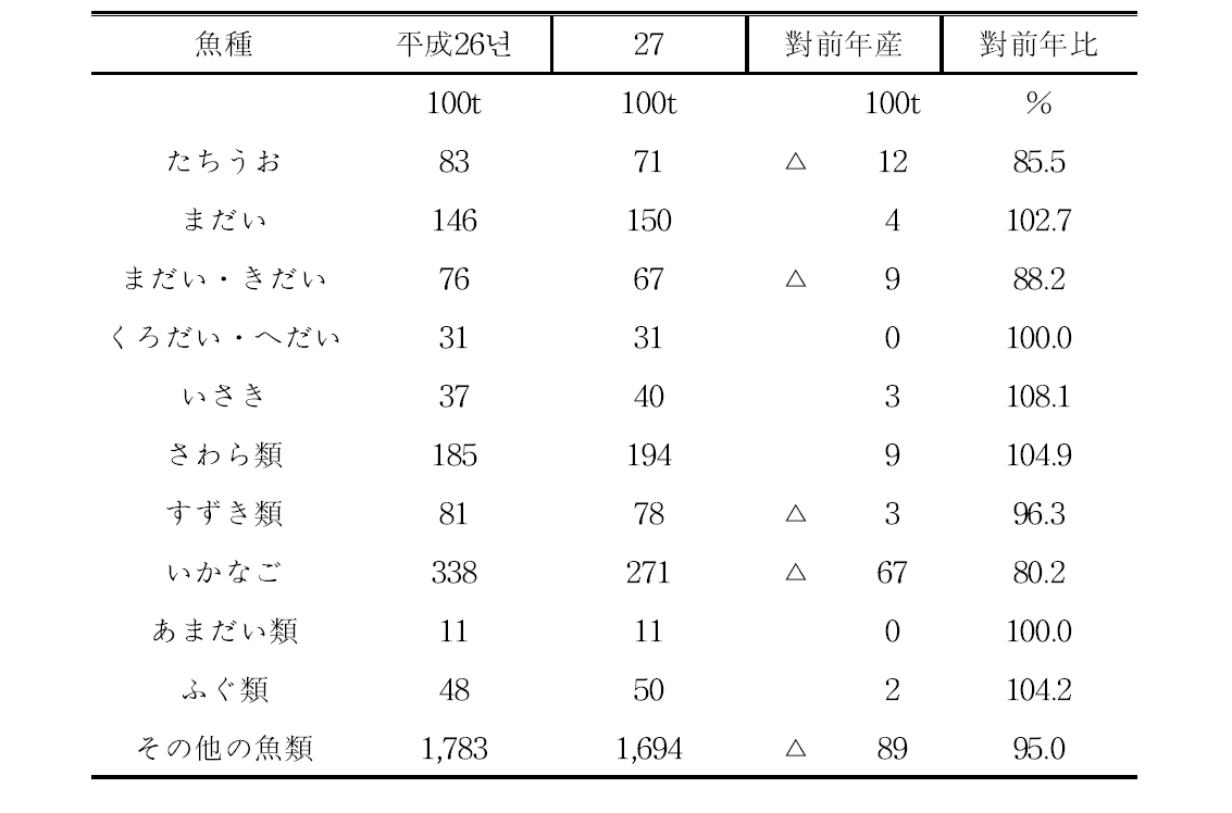 일본 수산통계