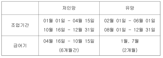 중국 어선의 조업기간 및 금어기