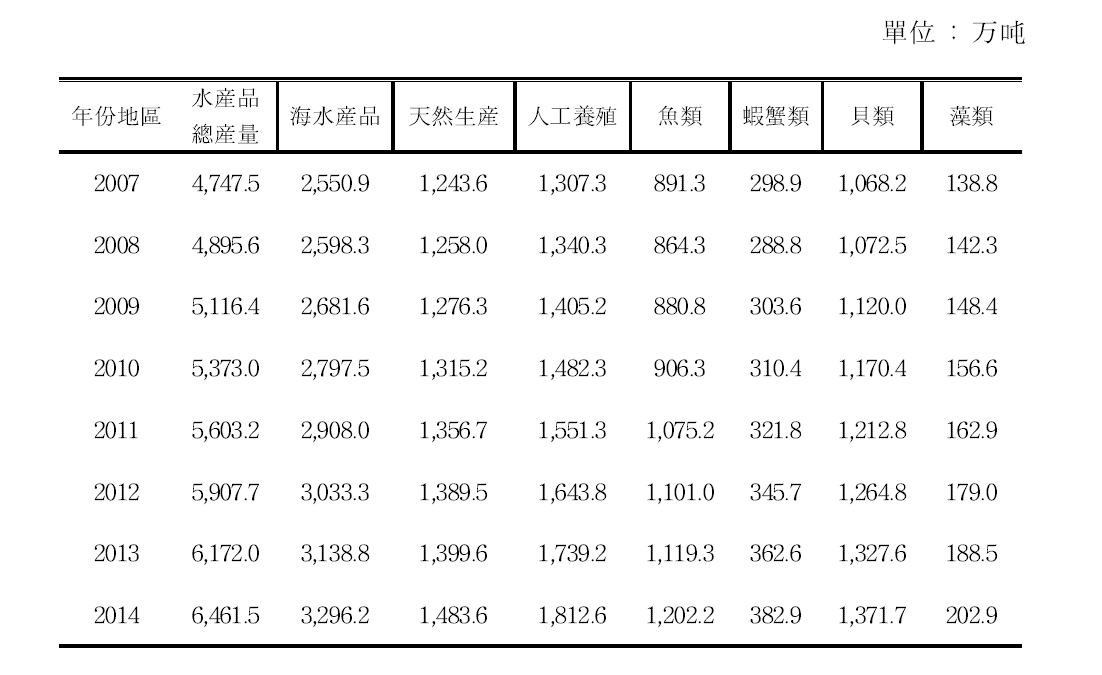 중국 통계청 자료