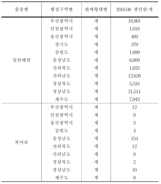 한국 통계청 자료