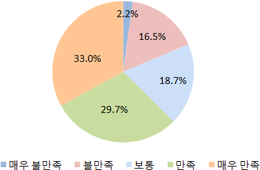 지원사업에 대한 전반적인 만족도