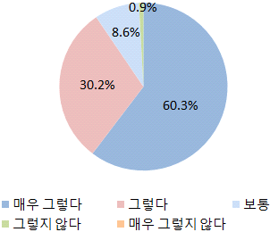 지원사업의 지속적 추진여부