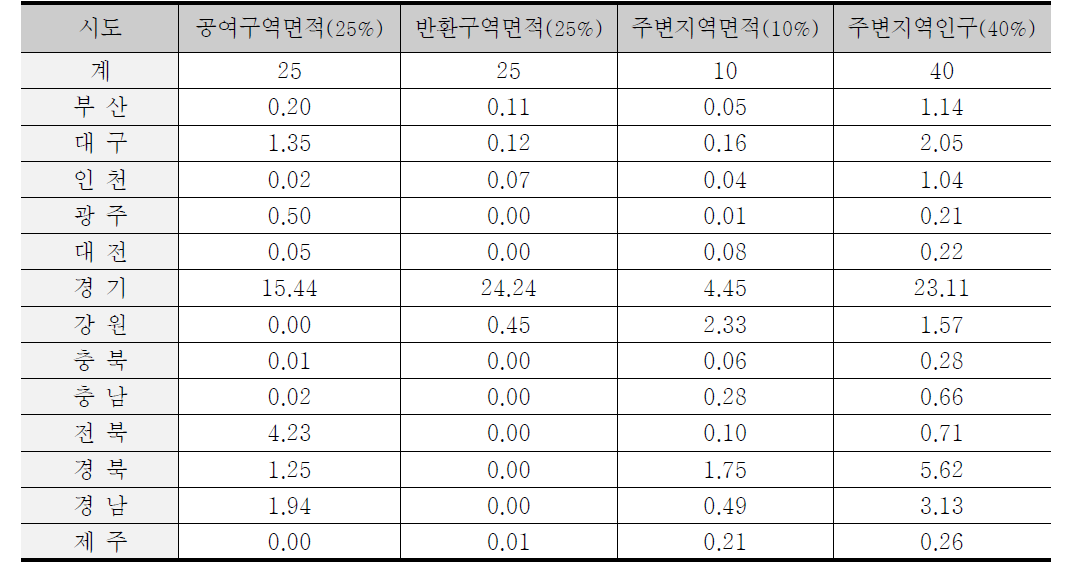 주변지역 지원사업 지역별 가중치