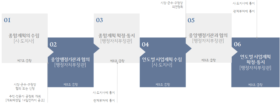 발전종합계획의 수립절차