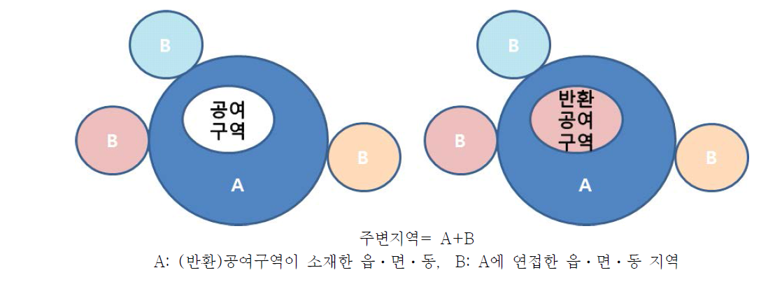 반환공여구역 및 주변지역 개념