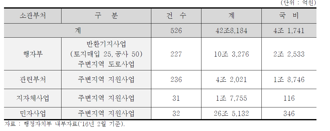 제1차 발전종합계획 사업비 총괄