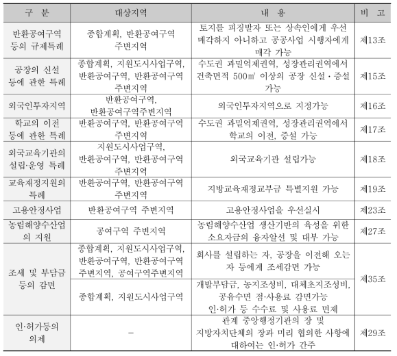 반환공여구역 등 지원 특례 현황