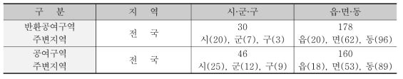 반환공여구역 및 공여구역의 주변지역