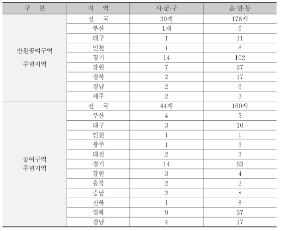 시도별 주변지역 현황