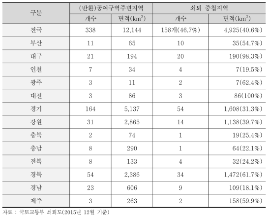 시도별 쇠퇴지역/주변지역 읍면동 현황