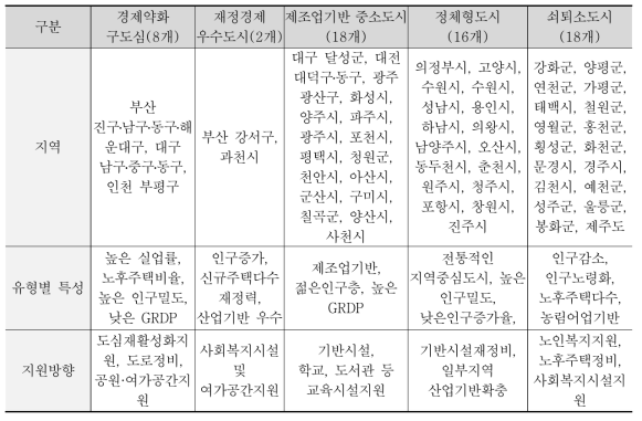 (반환)공여구역 주변지역 유형화 결과