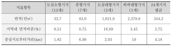 반환공여구역 유형별 지표특성