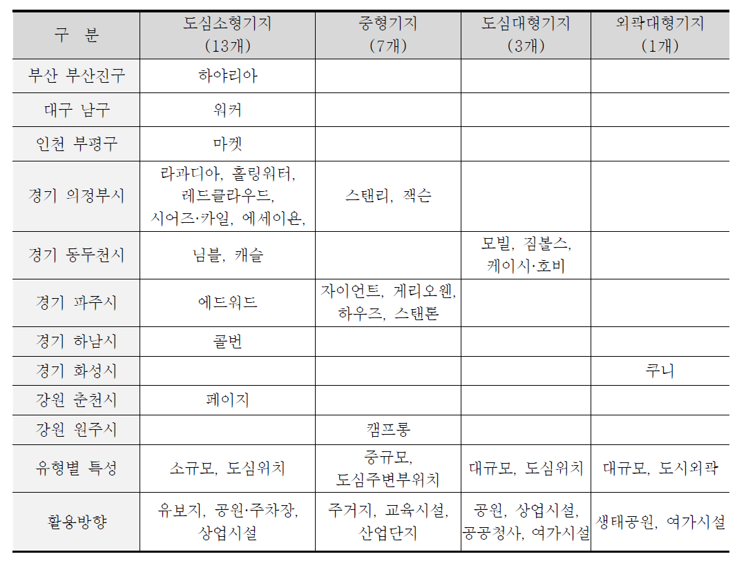 반환공여구역 유형화 결과