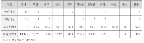 토지매입비 국비 보조율 및 지원액