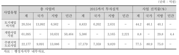 행정자치부 사업 진행실적 (`16.02월 기준)