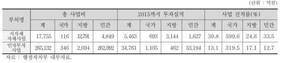 지자체 자체 및 민간투자 사업 추진현황 (`16.02월 기준)