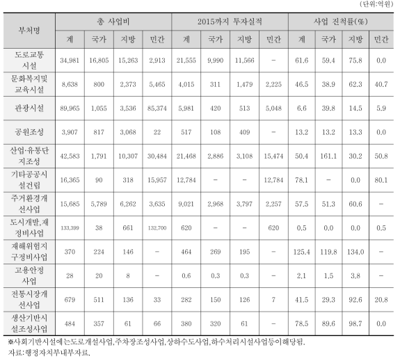 각부처별 사업추진 현황(`16.02월기준)