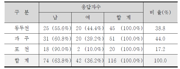 조사대상지역 및 응답자수