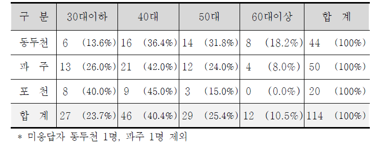 응답자 연령대