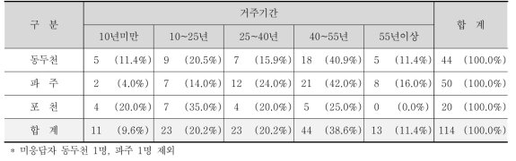 해당지역 거주기간