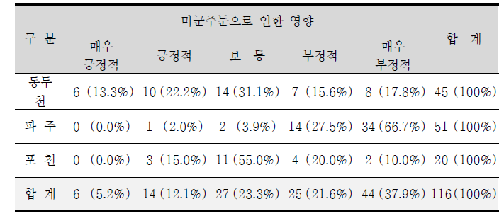 주둔으로 인한 영향인식