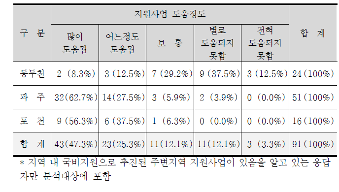 지원사업 도움정도