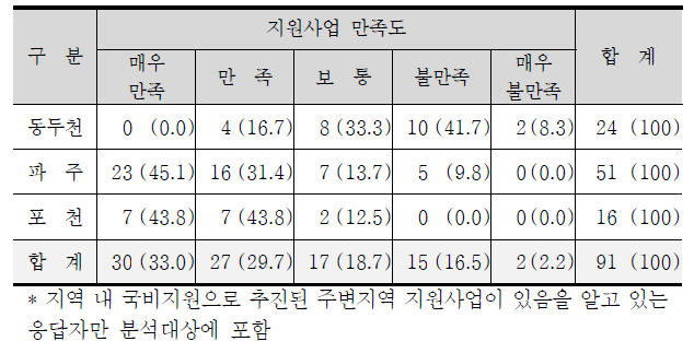 지원사업에 대한 전반적인 만족도