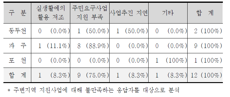 불만족 이유