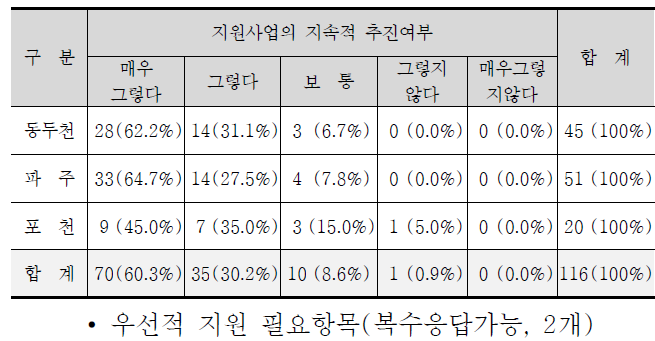 지원사업의 지속적 추진여부