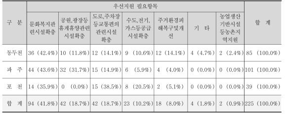 우선적 지원 필요항목