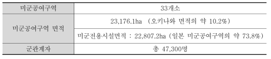 오키나와 내 미군공여구역 현황