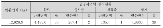 오키나와 현의 반환공여구역 사업진행현황 및 이용현황(2015년)