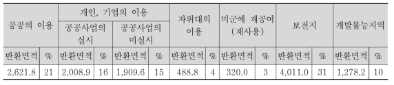 오키나와 반환공여구역 정비이용현황