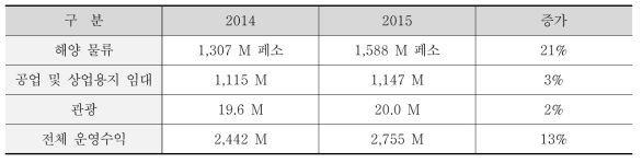 수빅만관리청 전략사업구조