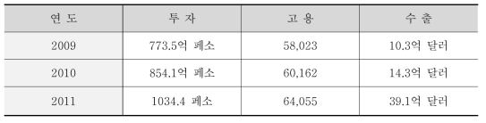 클락 경제자유구역 지표