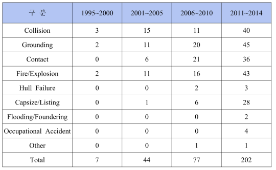IMO GISIS 등록 주요사고 유형