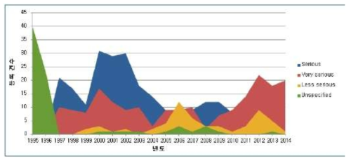 최근 20년간 해외 여객선 사고 추세