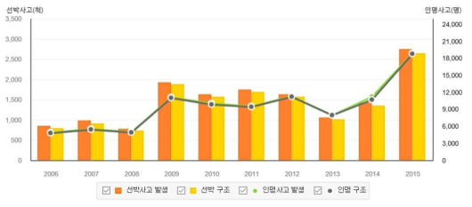 최근 10년간 해상조난 사고 추세