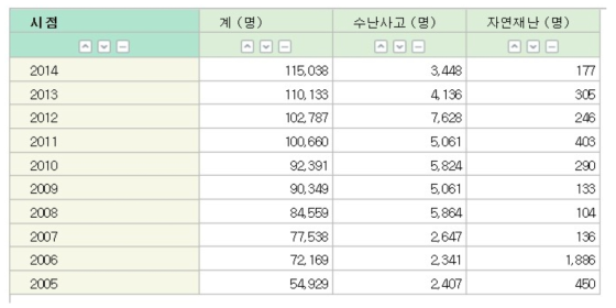 최근 10년간 자연재난 대비 내수면에서 인명구조 실적