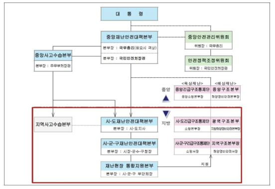 현행 재난대응 체계