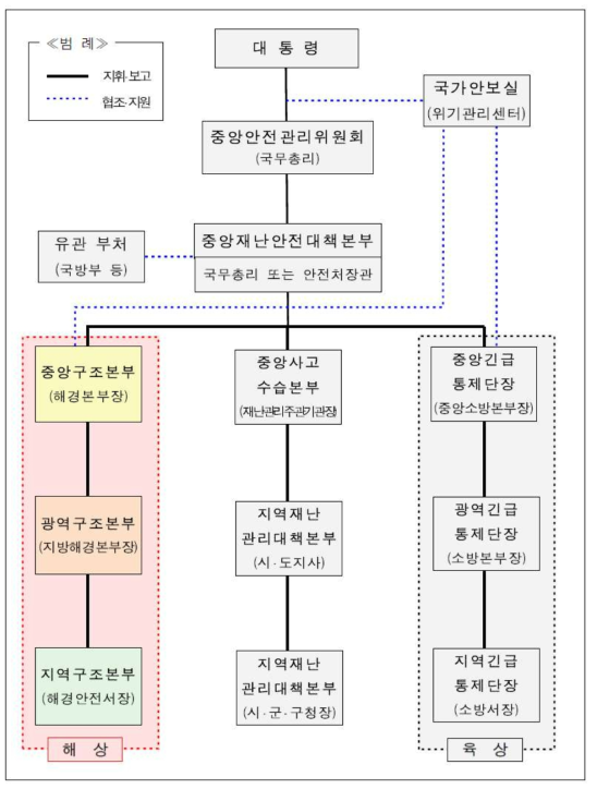 긴급구조 지휘체계