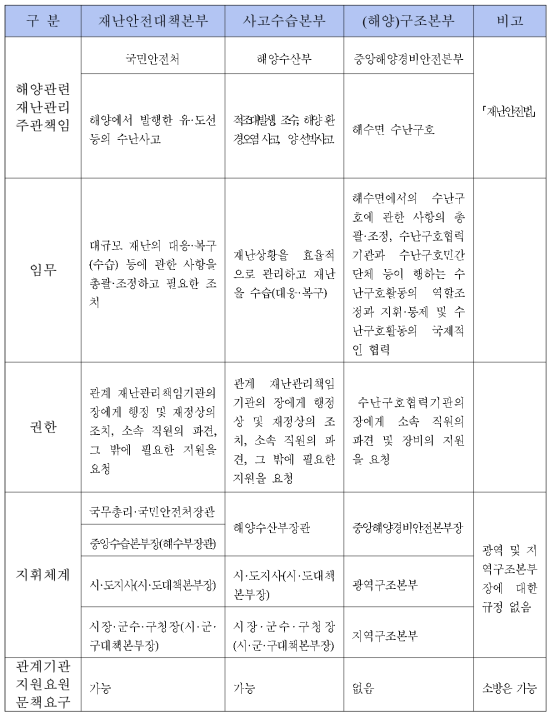 수난구호 책임과 권한, 지휘체계