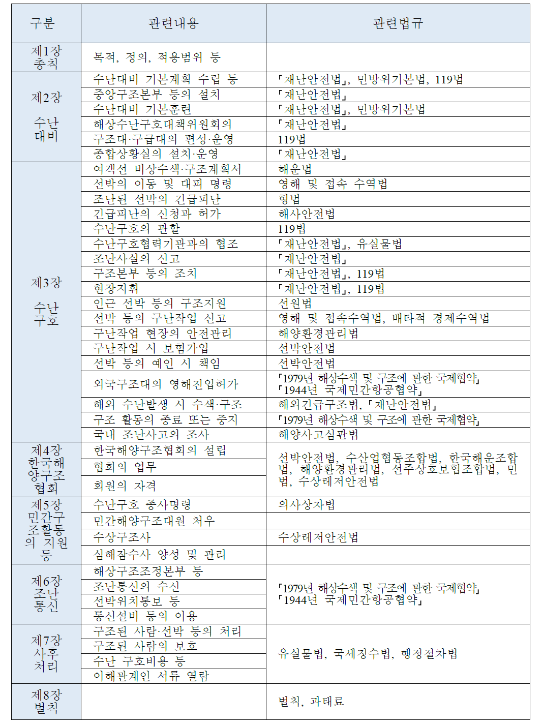 「 수상구조법」 과 관련법률