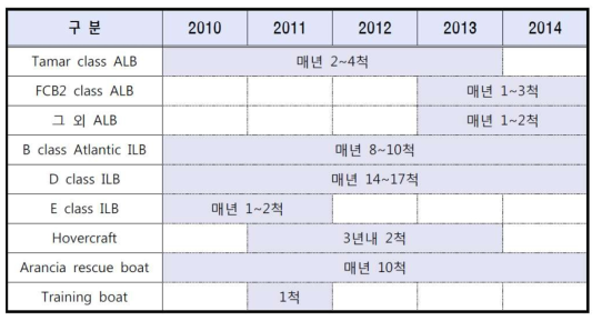 영국의 인명구조함 년차별 보강계획