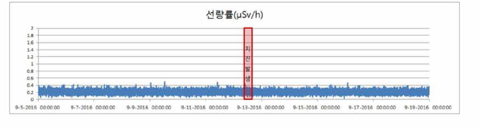 인수저장건물 방사선감시기 지진전후 1주일 계측값 그래프